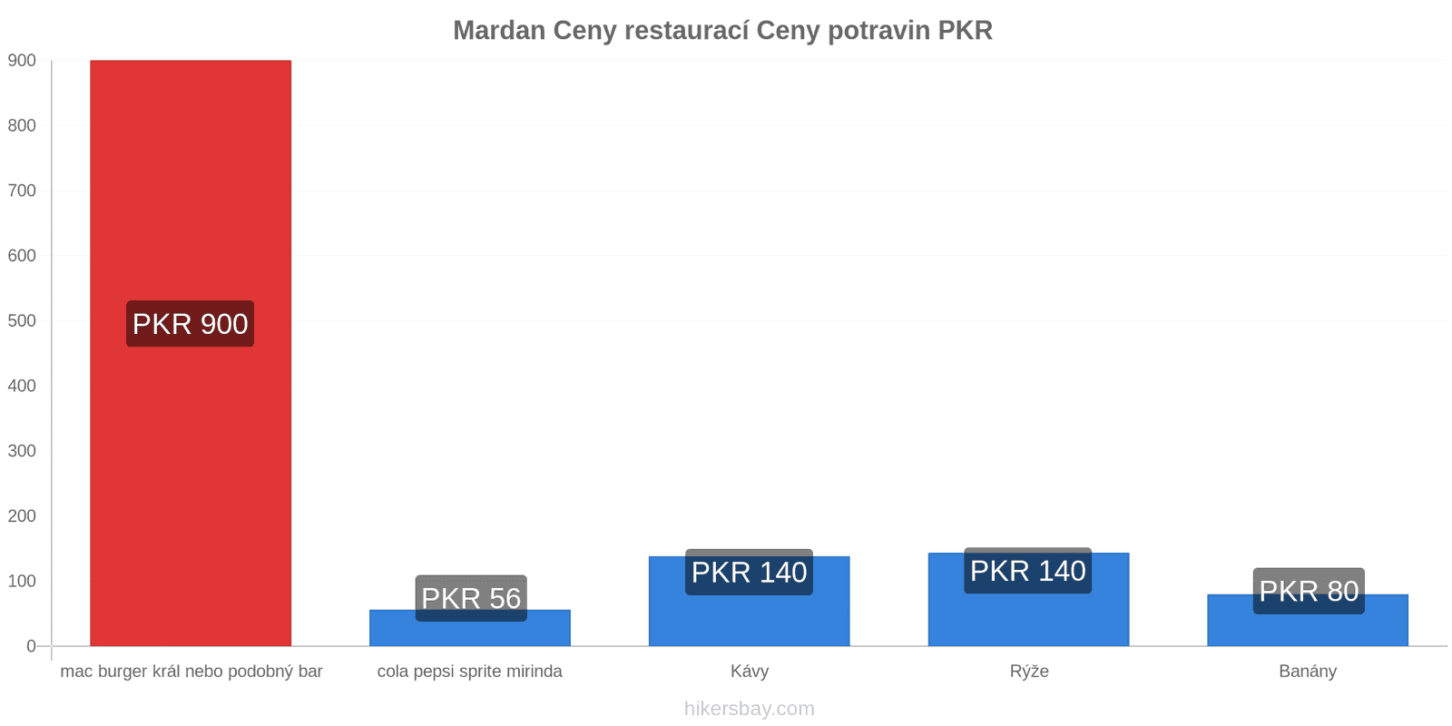 Mardan změny cen hikersbay.com