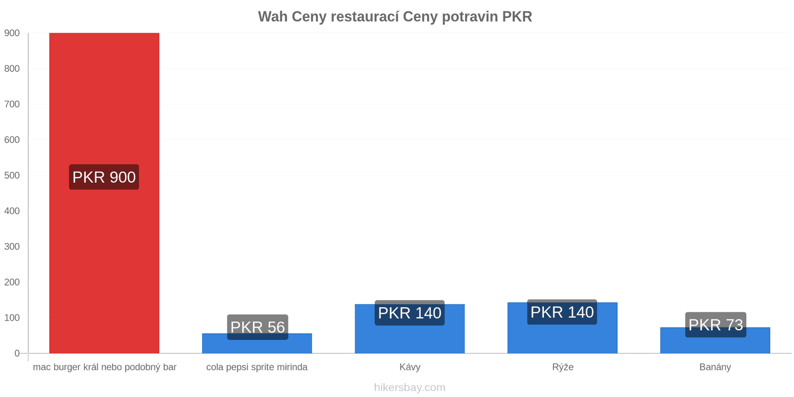 Wah změny cen hikersbay.com