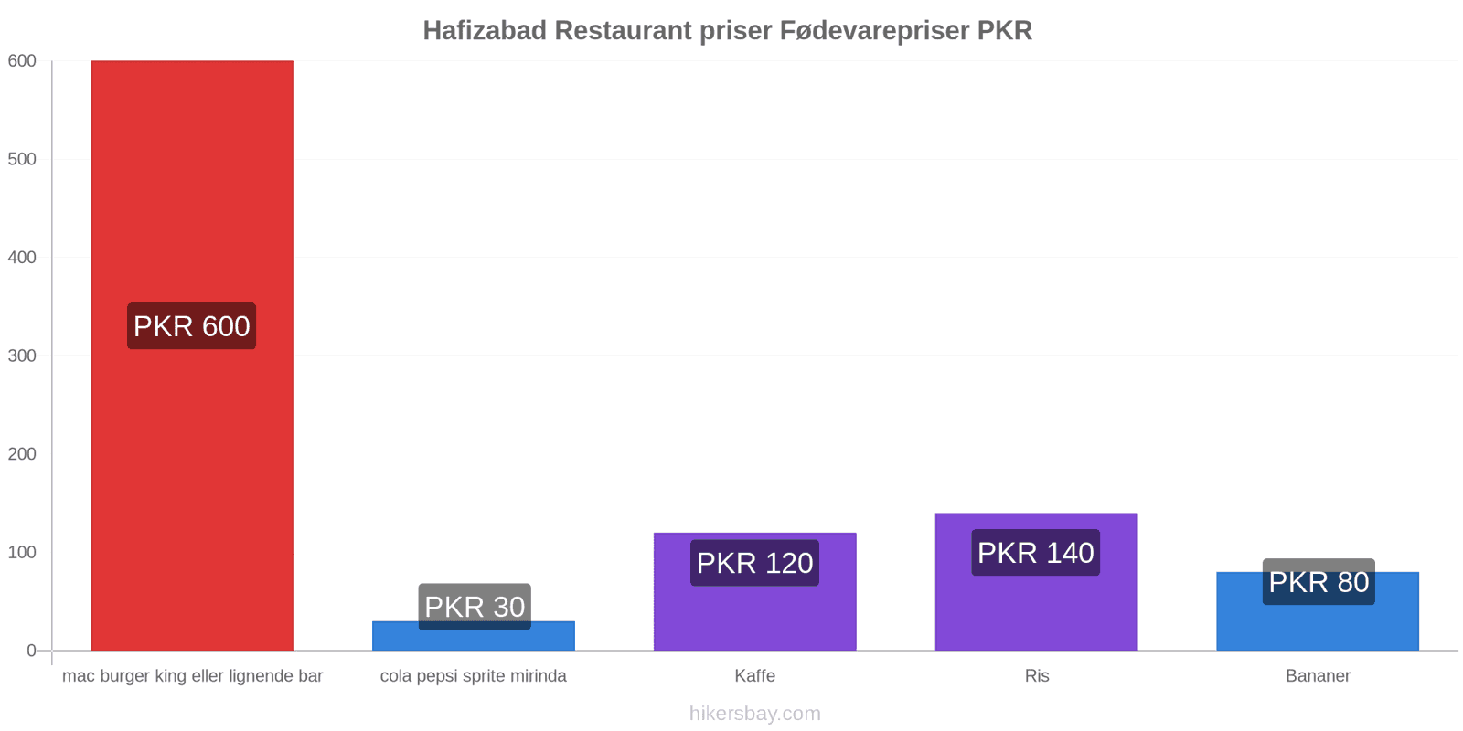 Hafizabad prisændringer hikersbay.com