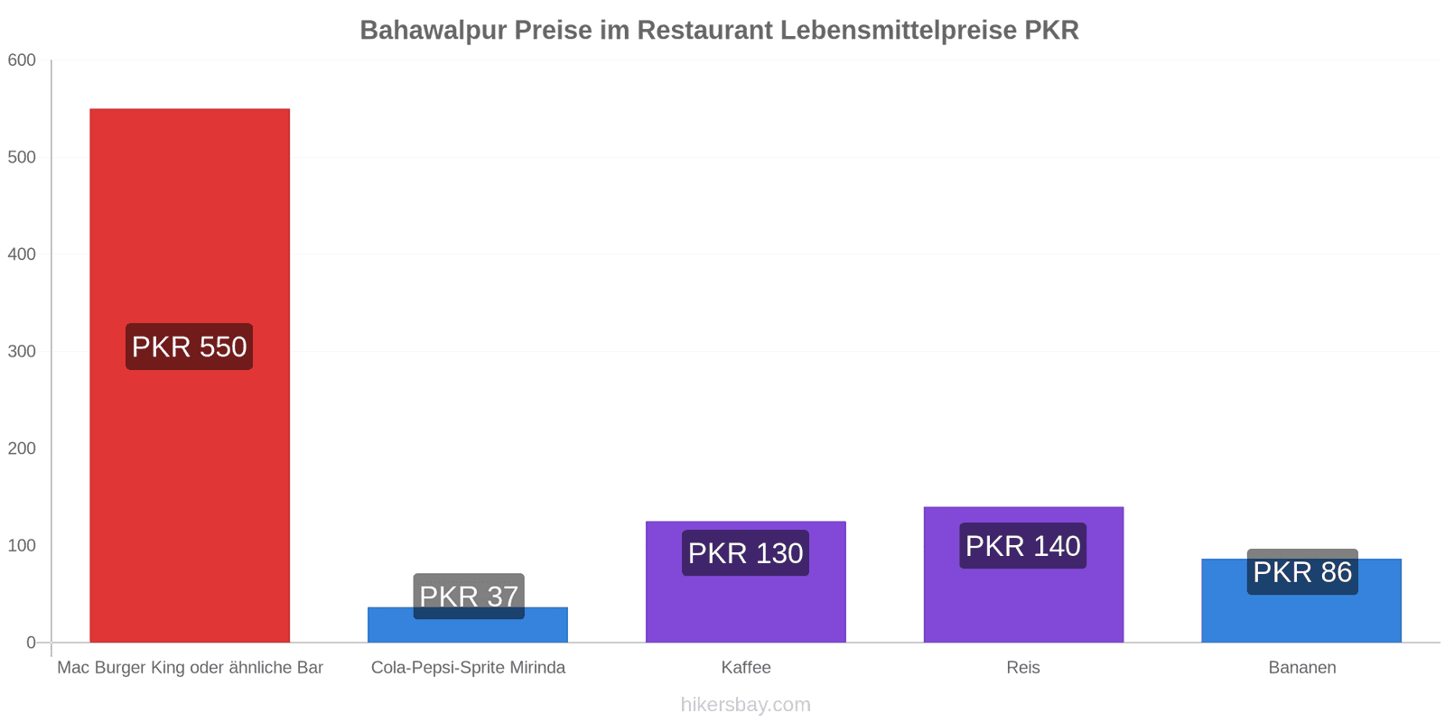 Bahawalpur Preisänderungen hikersbay.com