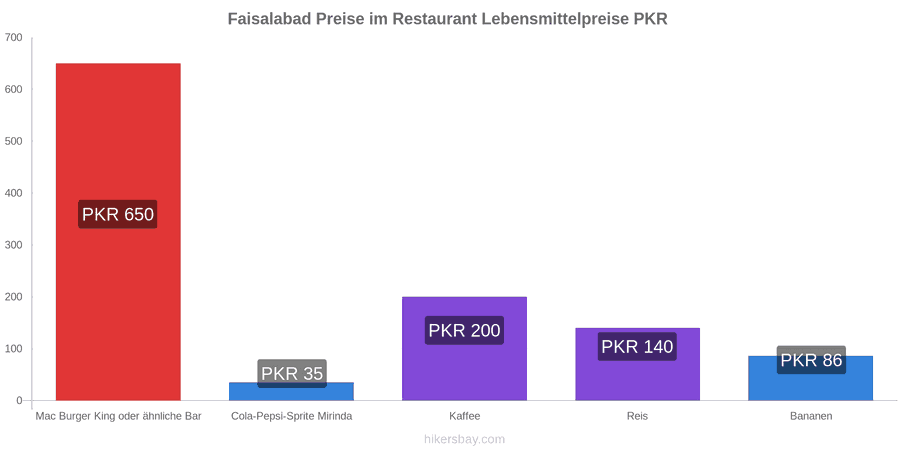Faisalabad Preisänderungen hikersbay.com