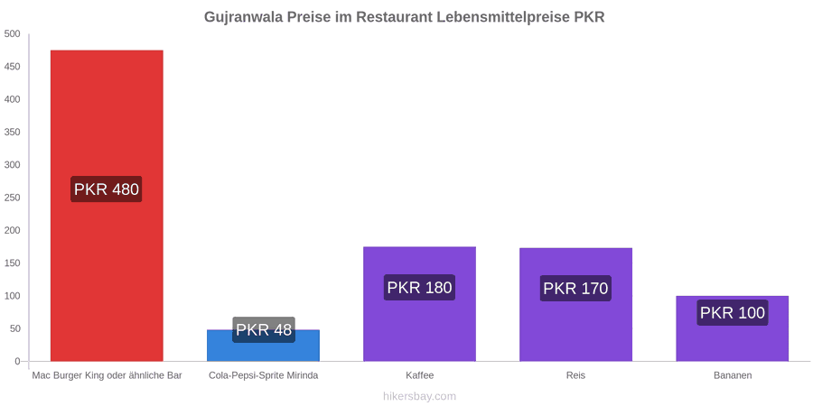 Gujranwala Preisänderungen hikersbay.com