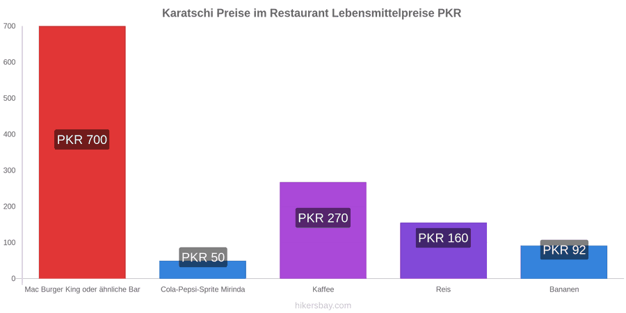 Karatschi Preisänderungen hikersbay.com