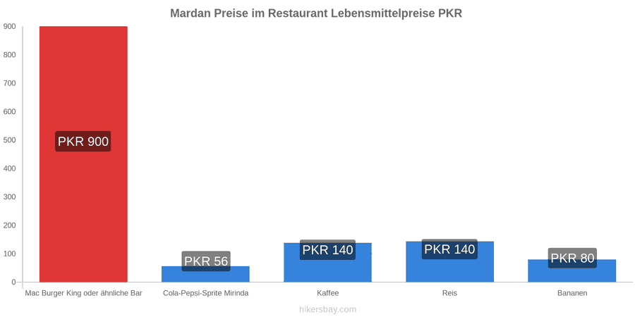 Mardan Preisänderungen hikersbay.com