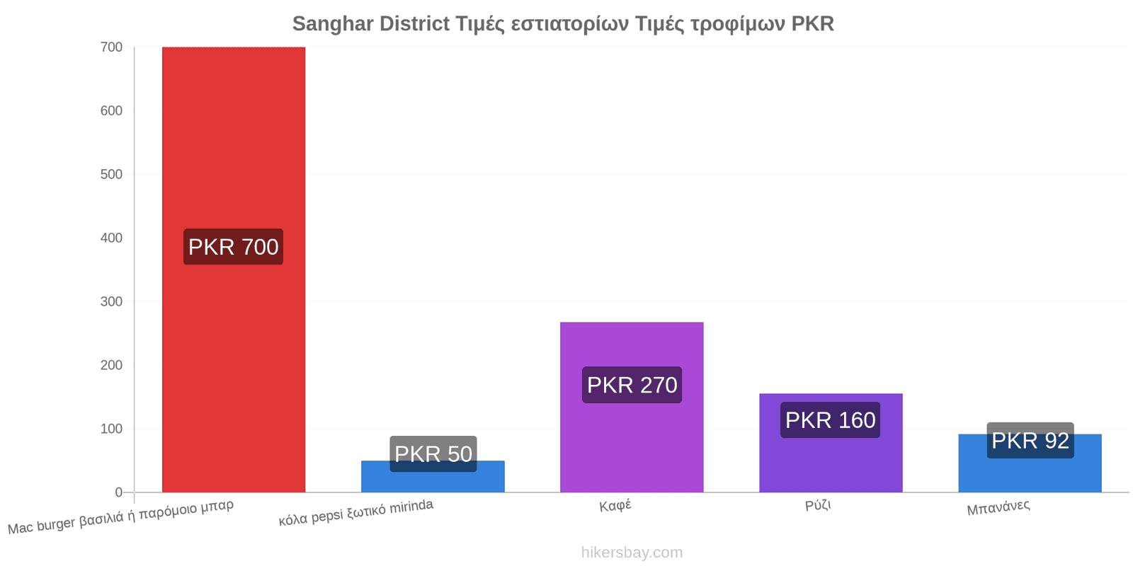 Sanghar District αλλαγές τιμών hikersbay.com