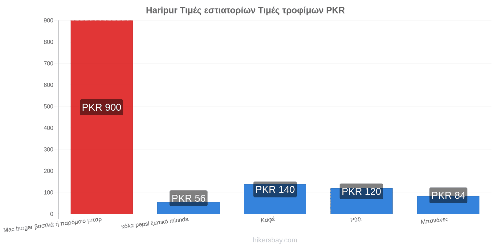 Haripur αλλαγές τιμών hikersbay.com