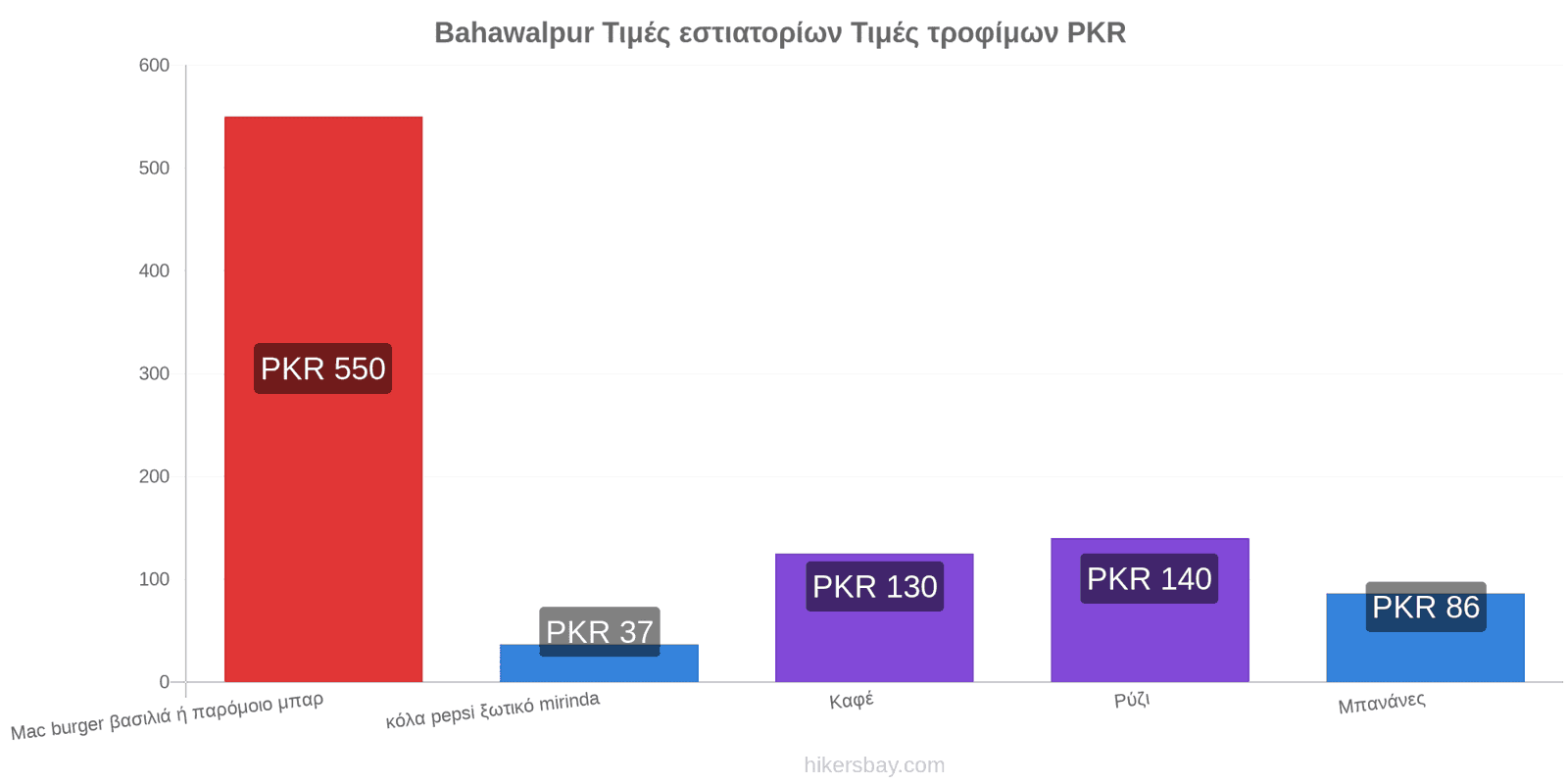 Bahawalpur αλλαγές τιμών hikersbay.com