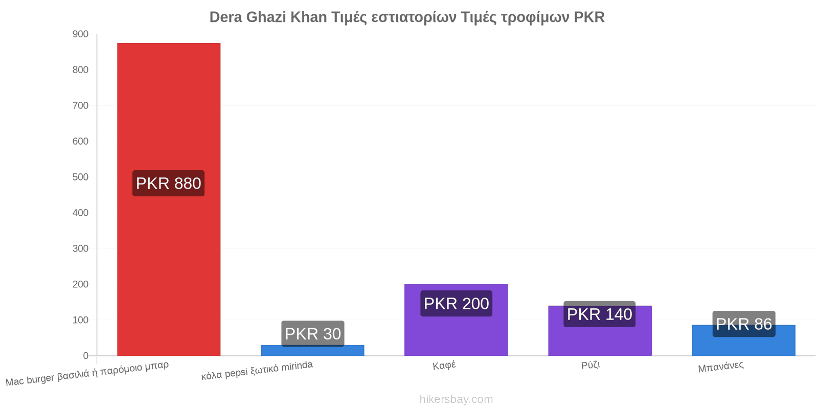 Dera Ghazi Khan αλλαγές τιμών hikersbay.com