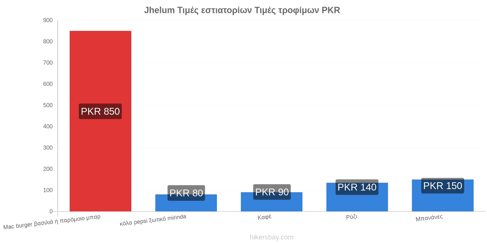 Jhelum αλλαγές τιμών hikersbay.com