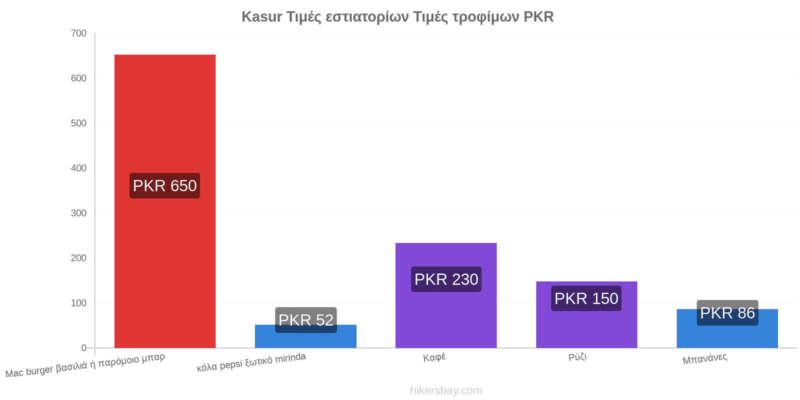 Kasur αλλαγές τιμών hikersbay.com