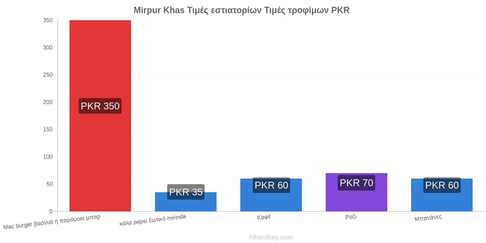 Mirpur Khas αλλαγές τιμών hikersbay.com