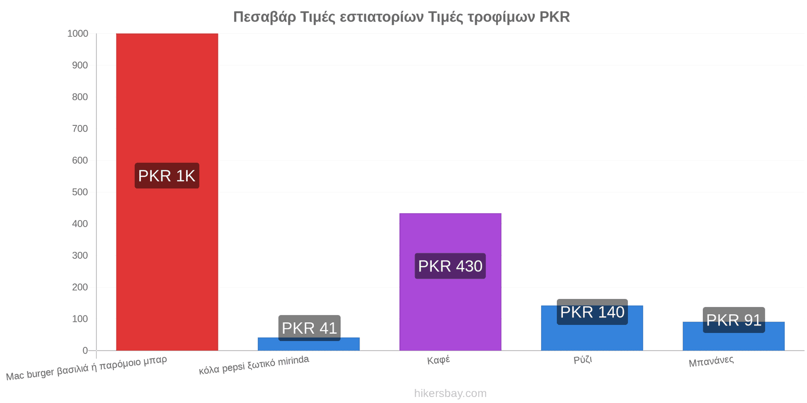 Πεσαβάρ αλλαγές τιμών hikersbay.com