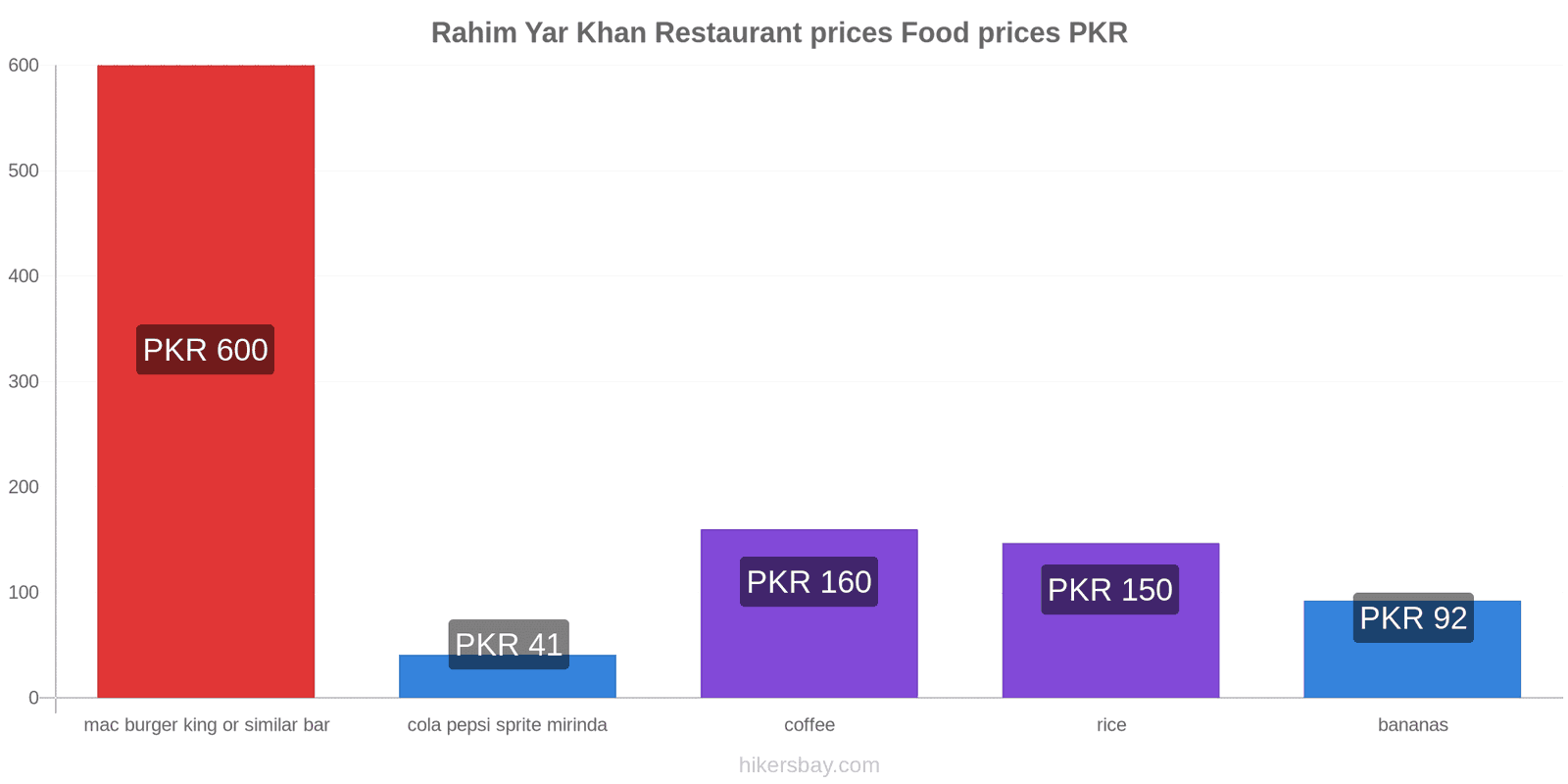 Rahim Yar Khan price changes hikersbay.com