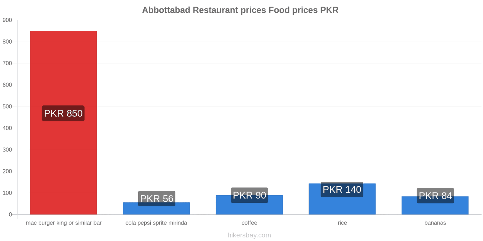 Abbottabad price changes hikersbay.com