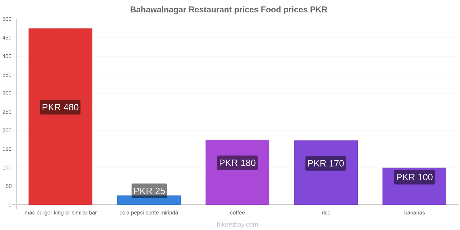 Bahawalnagar price changes hikersbay.com