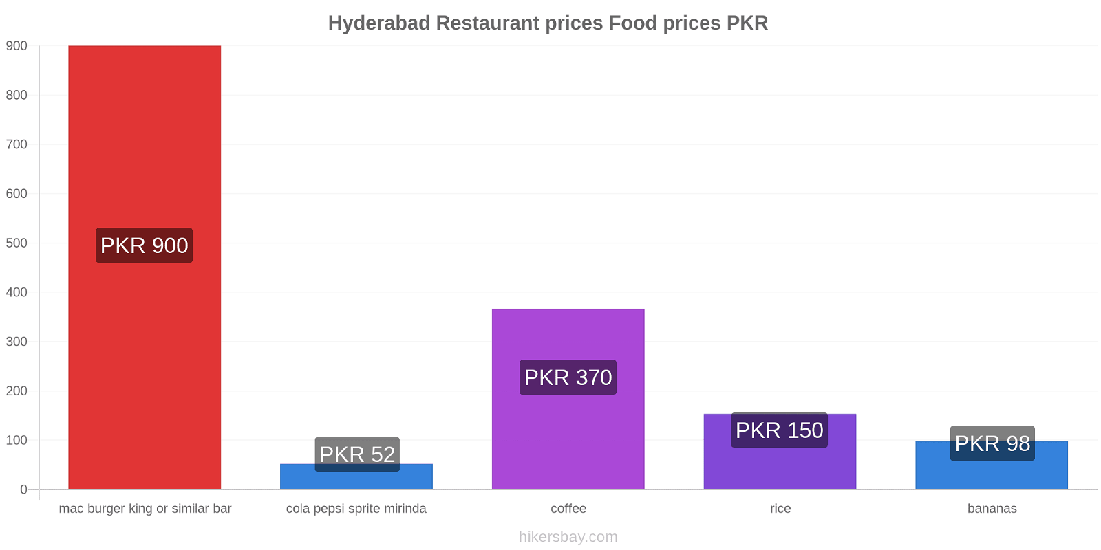 Hyderabad price changes hikersbay.com