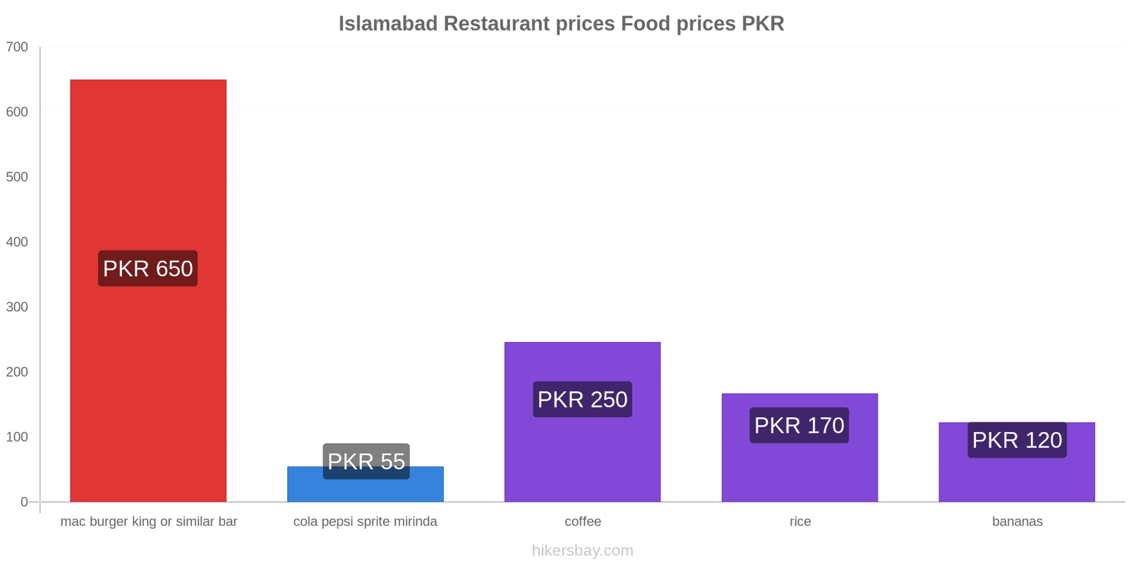 Islamabad price changes hikersbay.com