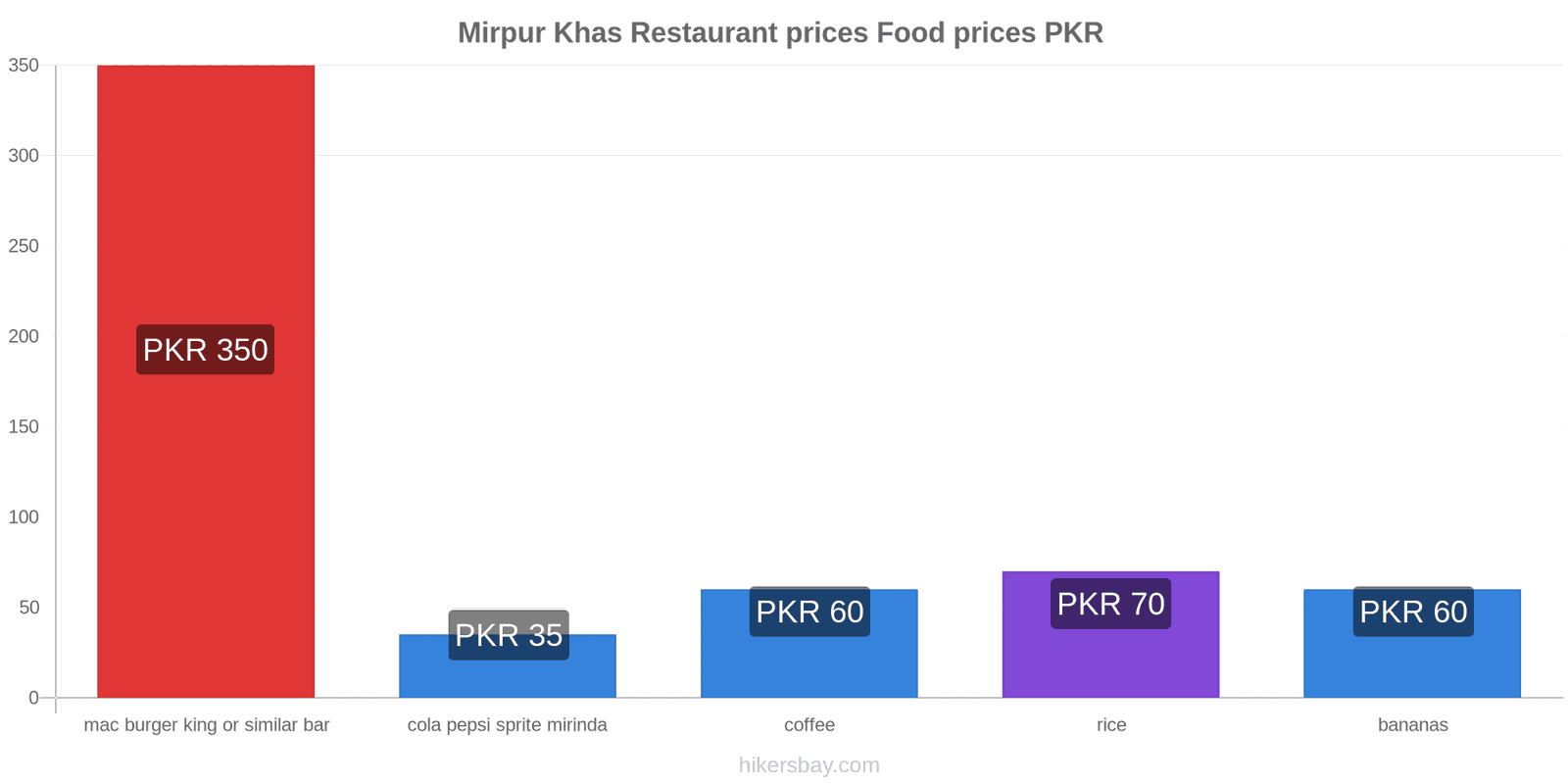 Mirpur Khas price changes hikersbay.com