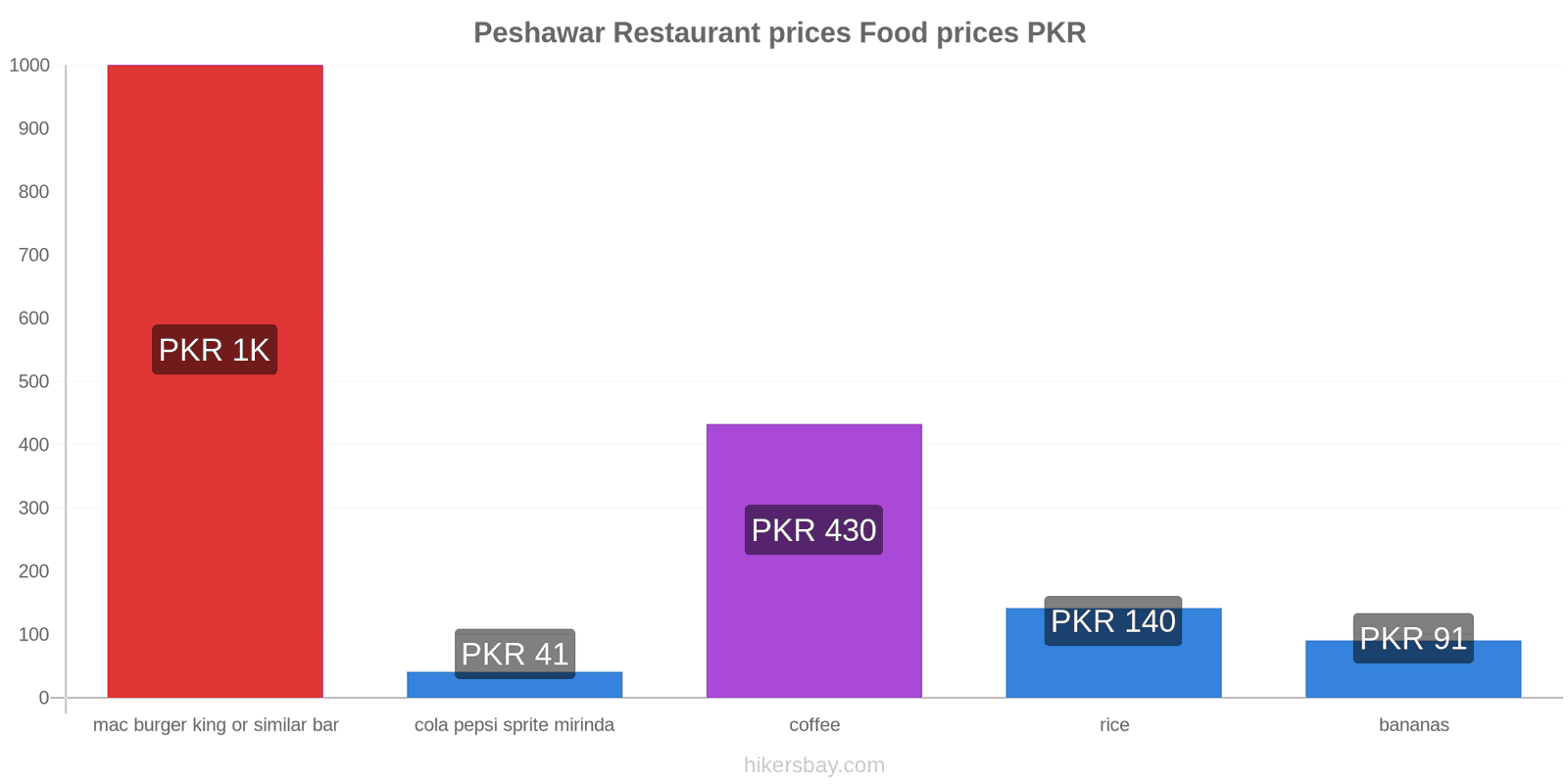 Peshawar price changes hikersbay.com