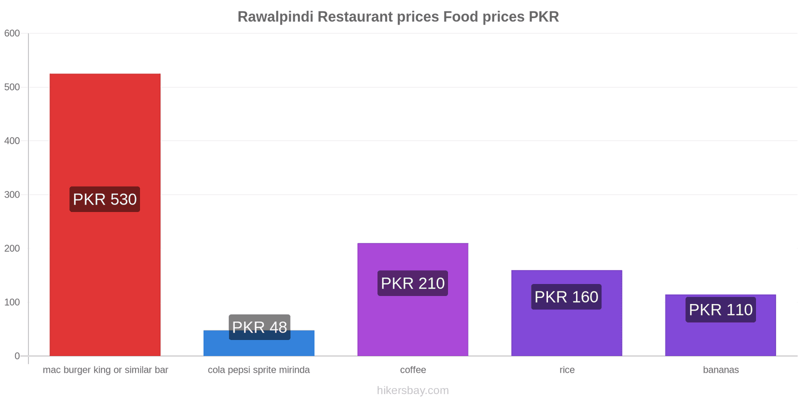 Rawalpindi price changes hikersbay.com