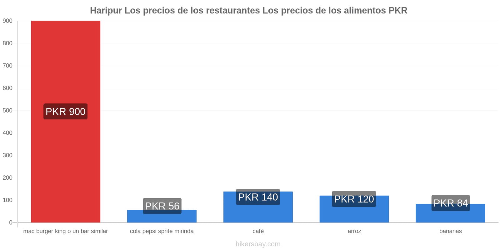 Haripur cambios de precios hikersbay.com