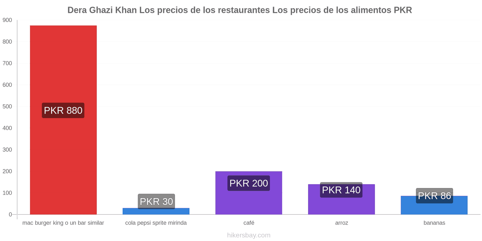 Dera Ghazi Khan cambios de precios hikersbay.com