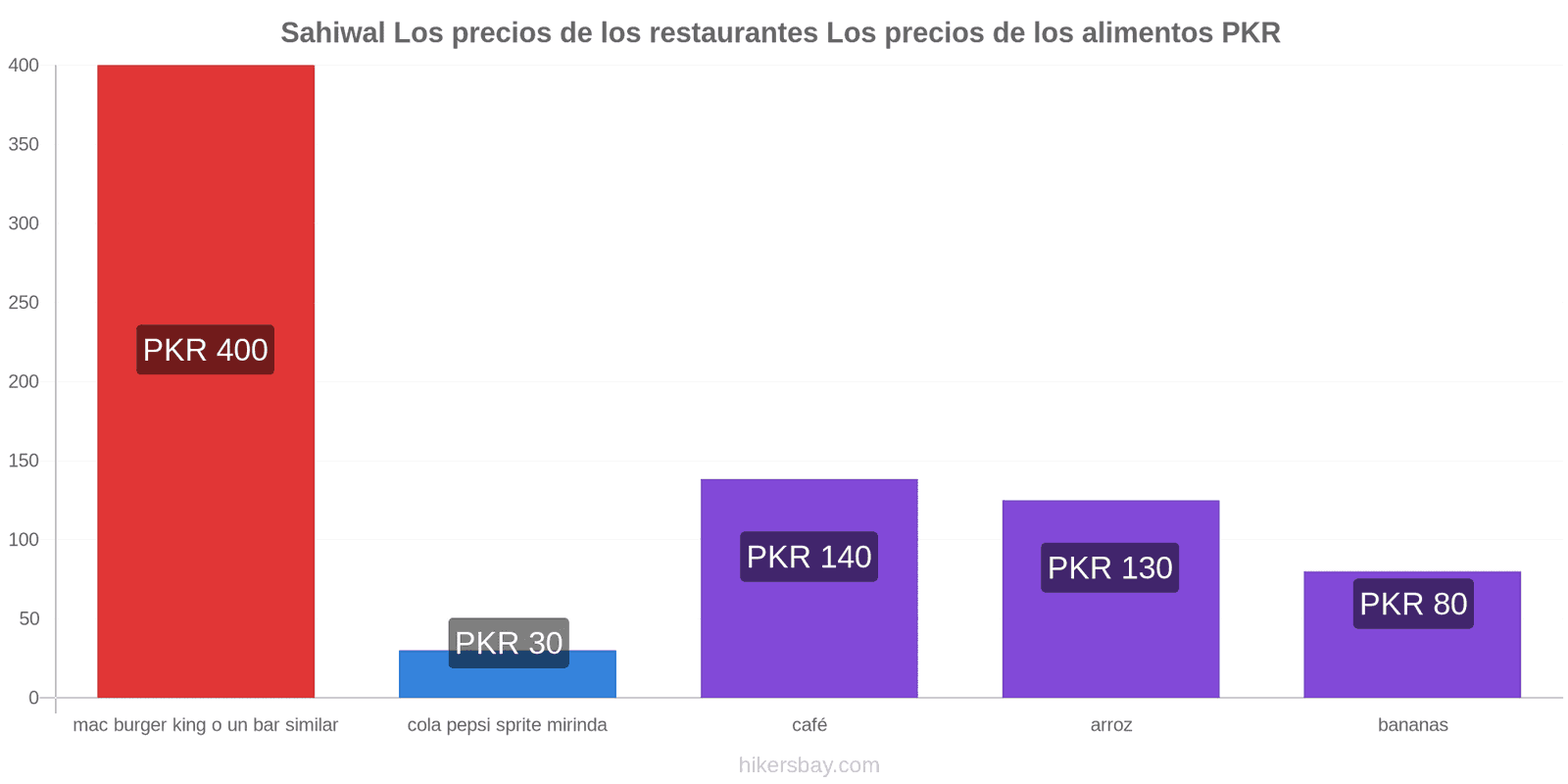 Sahiwal cambios de precios hikersbay.com