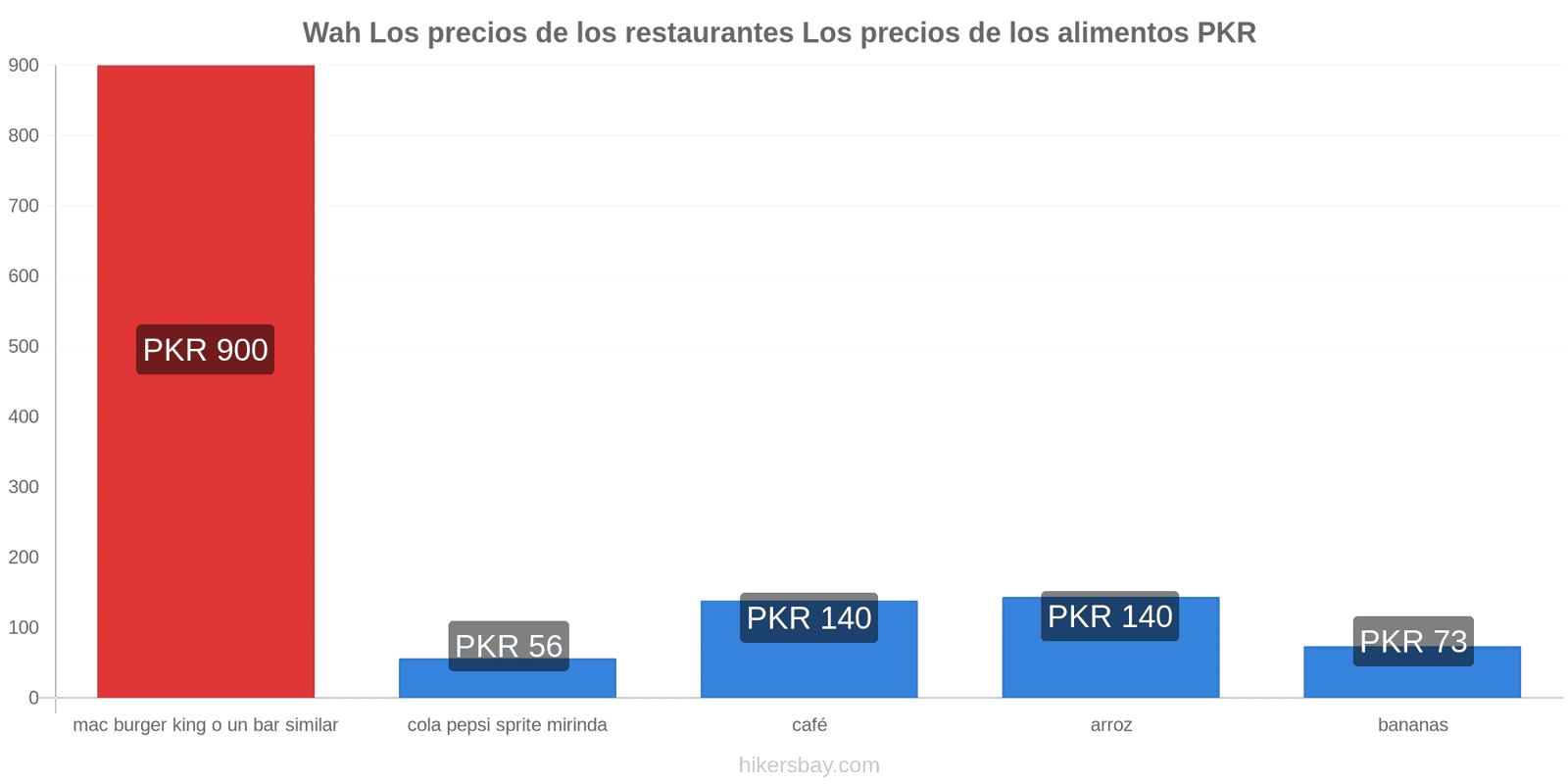 Wah cambios de precios hikersbay.com