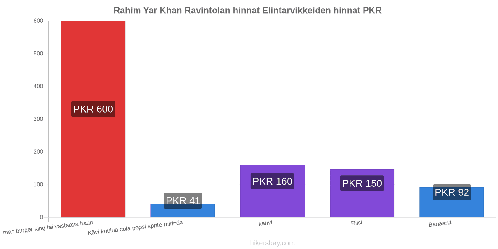 Rahim Yar Khan hintojen muutokset hikersbay.com