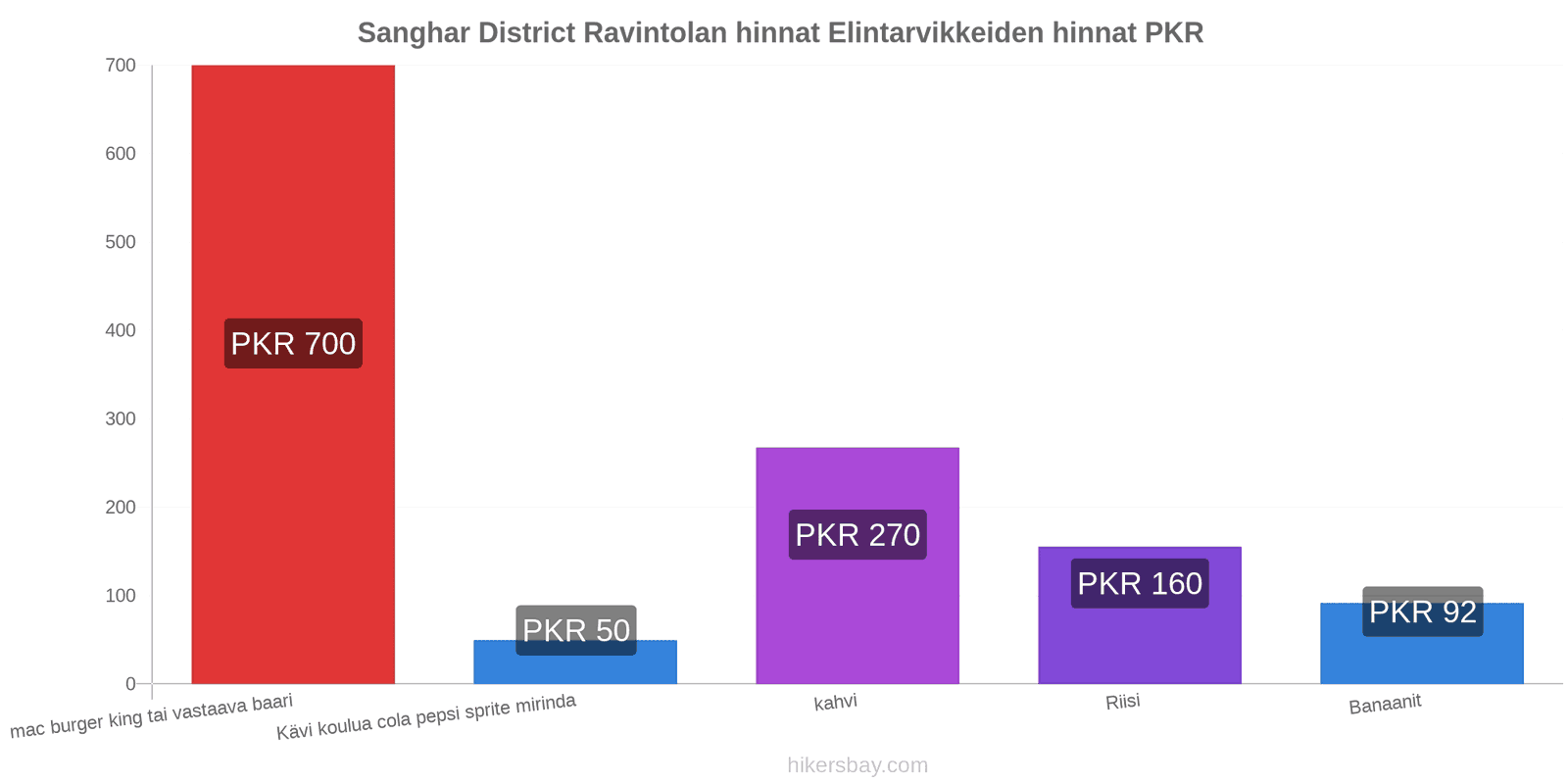 Sanghar District hintojen muutokset hikersbay.com