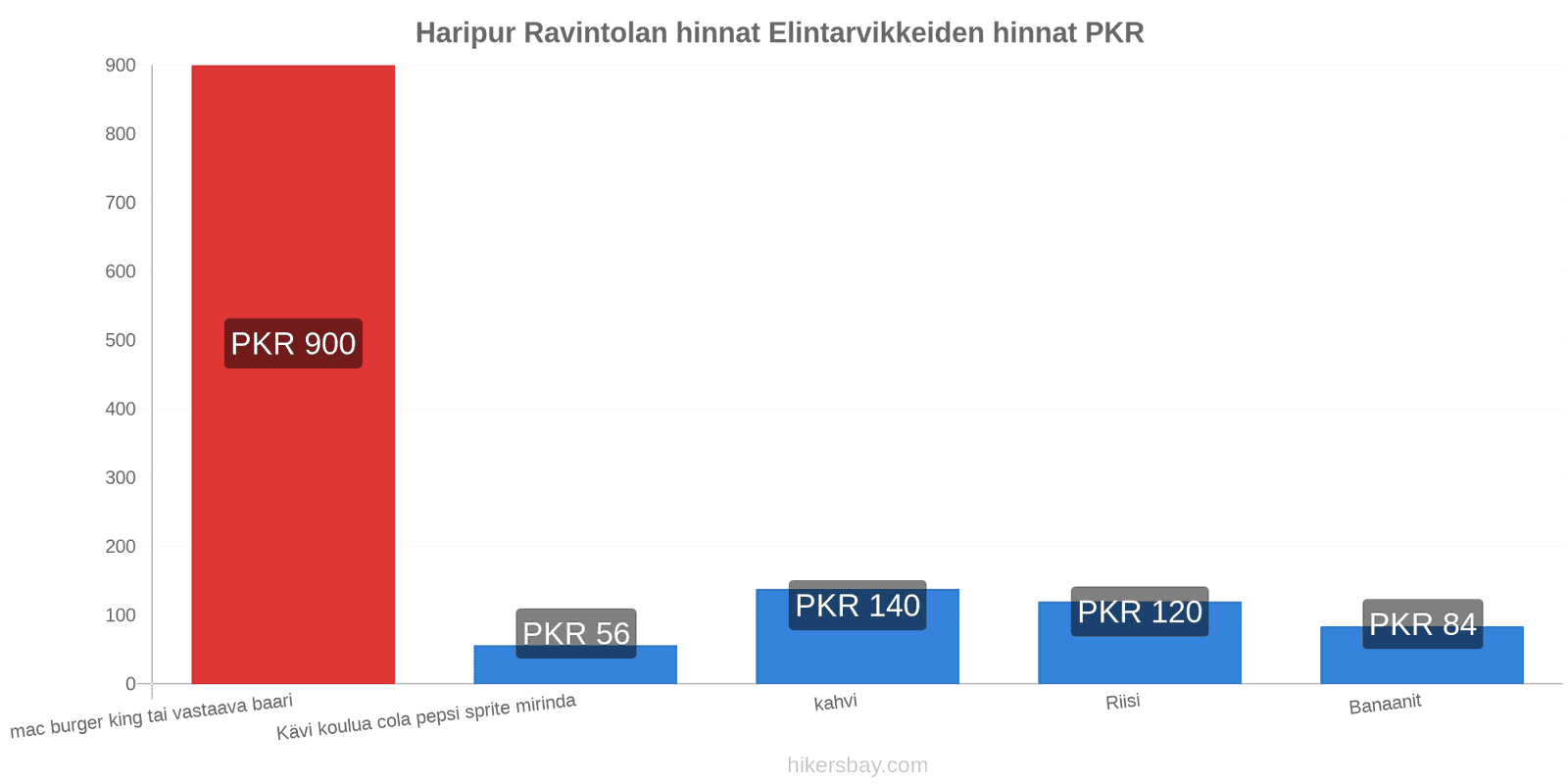 Haripur hintojen muutokset hikersbay.com