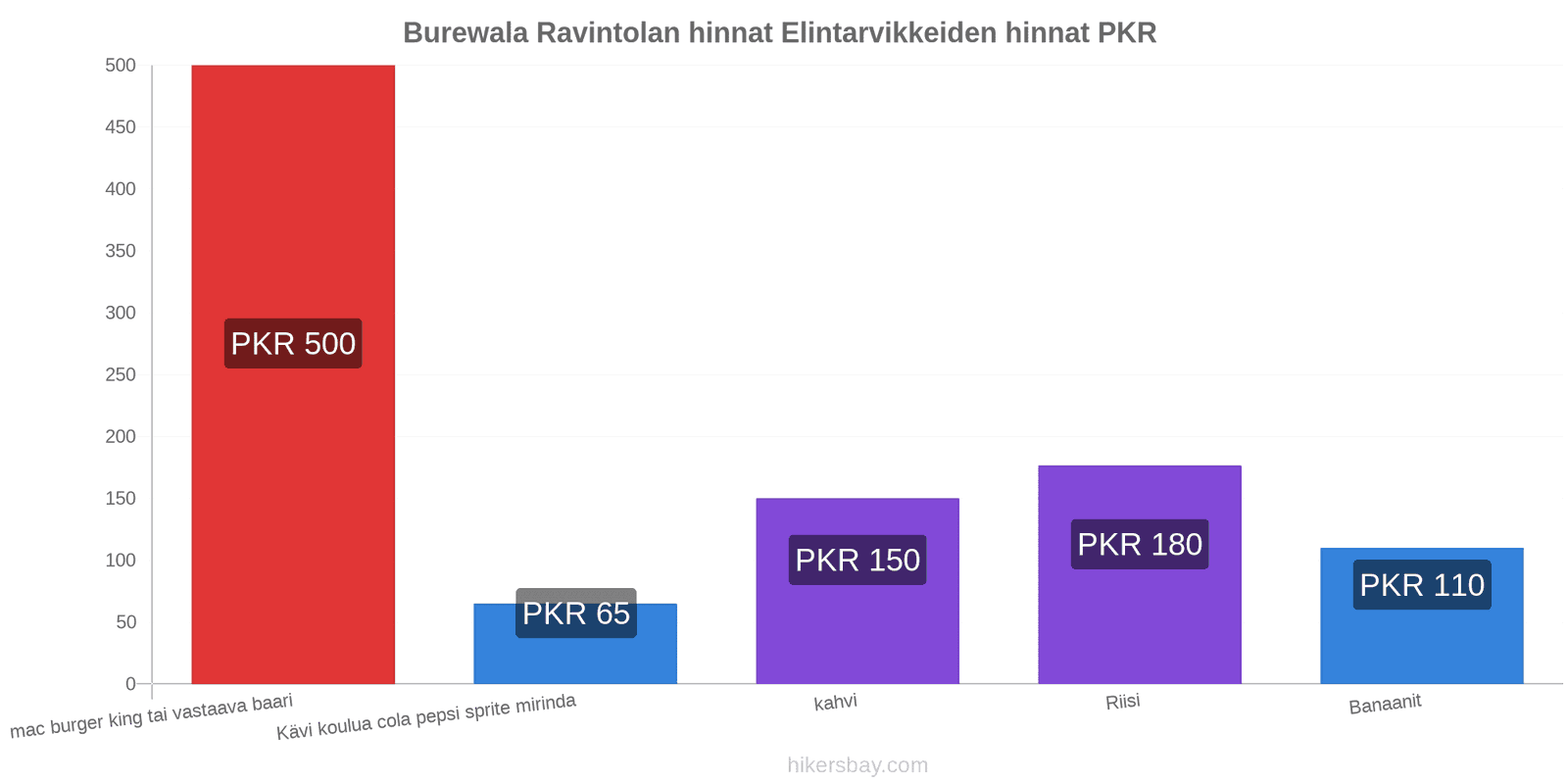 Burewala hintojen muutokset hikersbay.com