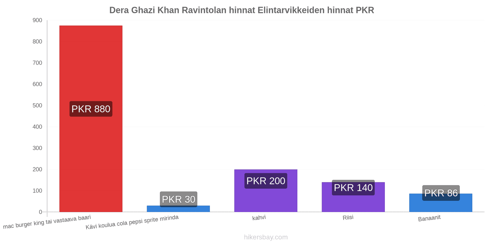 Dera Ghazi Khan hintojen muutokset hikersbay.com