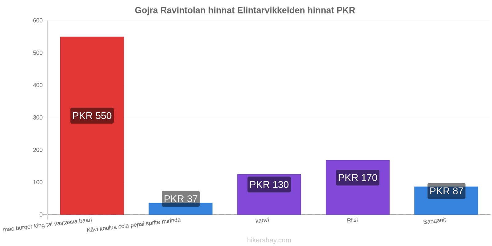 Gojra hintojen muutokset hikersbay.com