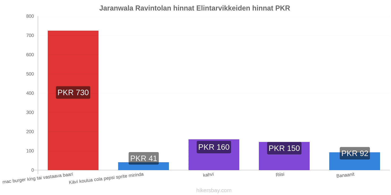 Jaranwala hintojen muutokset hikersbay.com