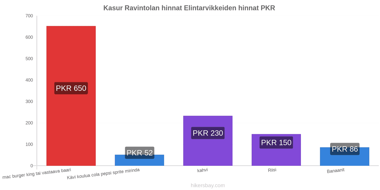 Kasur hintojen muutokset hikersbay.com