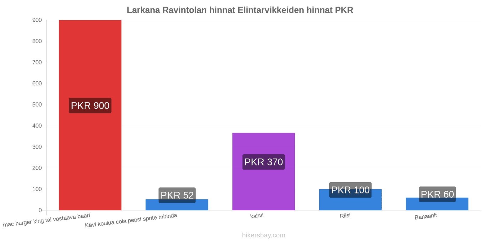 Larkana hintojen muutokset hikersbay.com