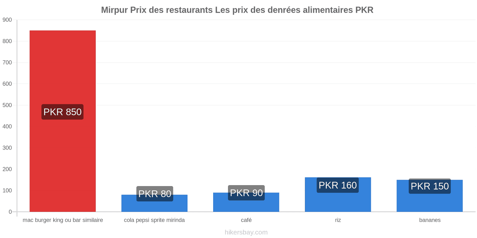 Mirpur changements de prix hikersbay.com