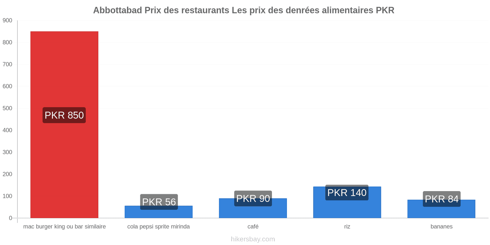 Abbottabad changements de prix hikersbay.com