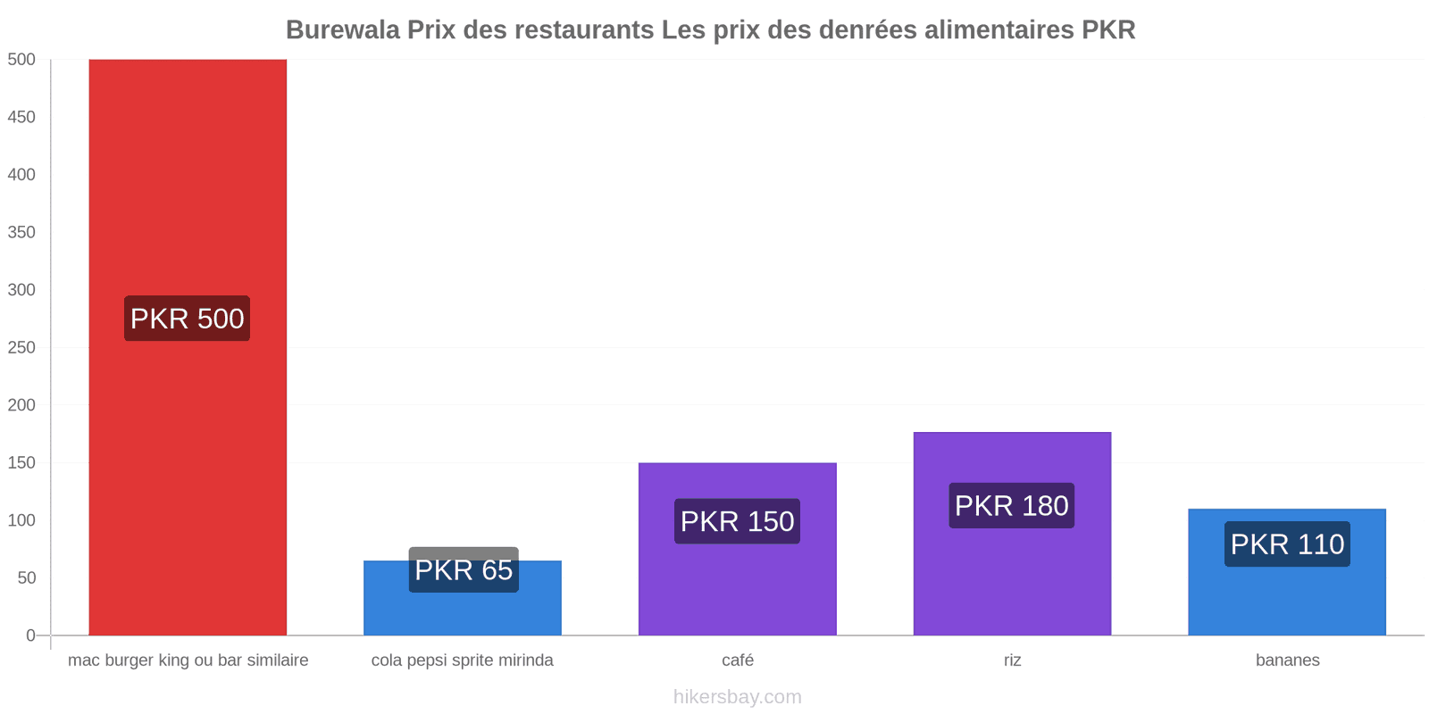 Burewala changements de prix hikersbay.com