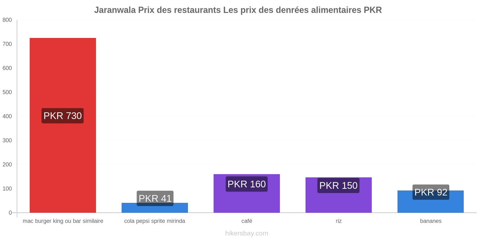 Jaranwala changements de prix hikersbay.com