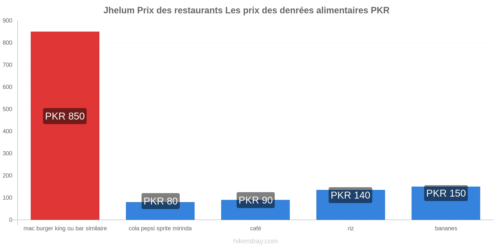 Jhelum changements de prix hikersbay.com