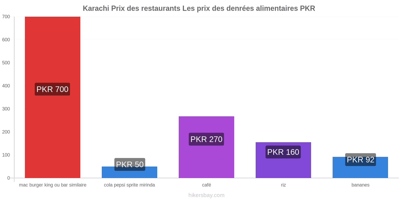 Karachi changements de prix hikersbay.com