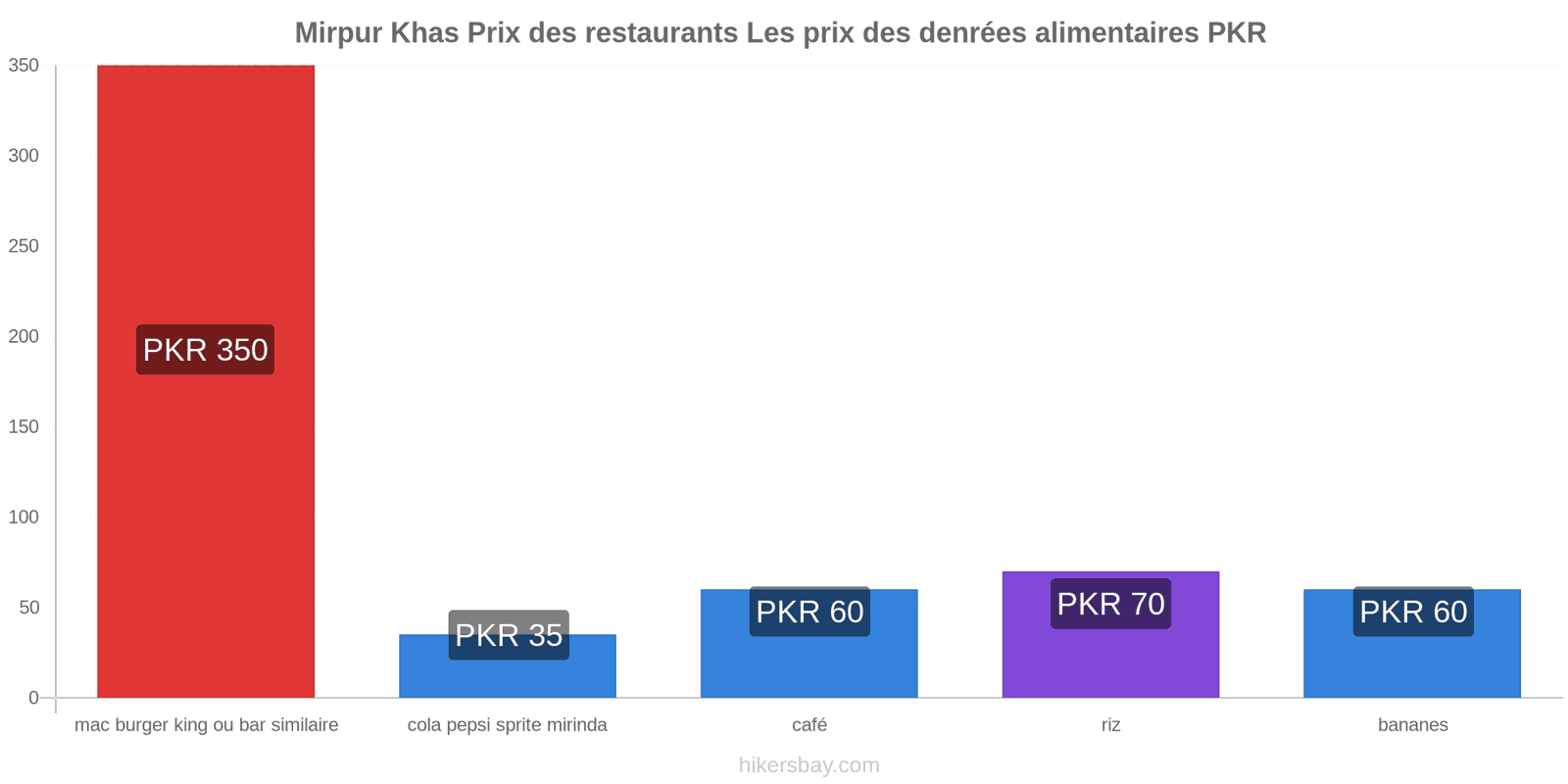 Mirpur Khas changements de prix hikersbay.com