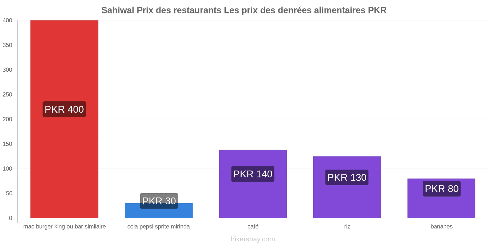 Sahiwal changements de prix hikersbay.com