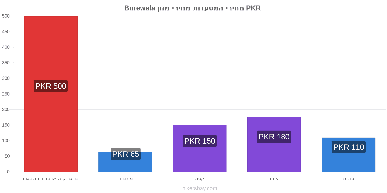 Burewala שינויי מחיר hikersbay.com