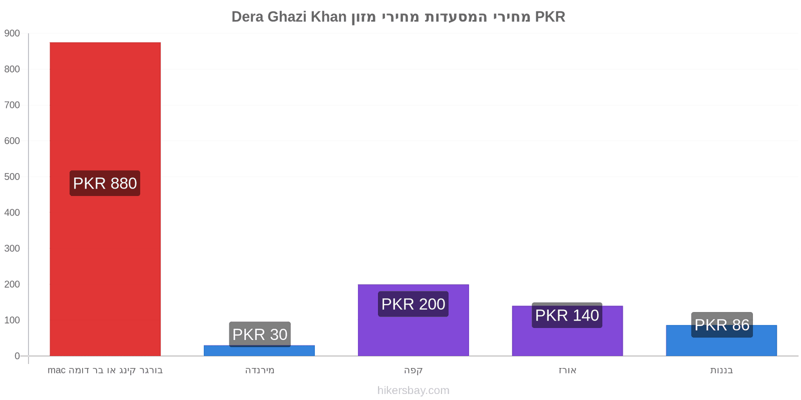 Dera Ghazi Khan שינויי מחיר hikersbay.com