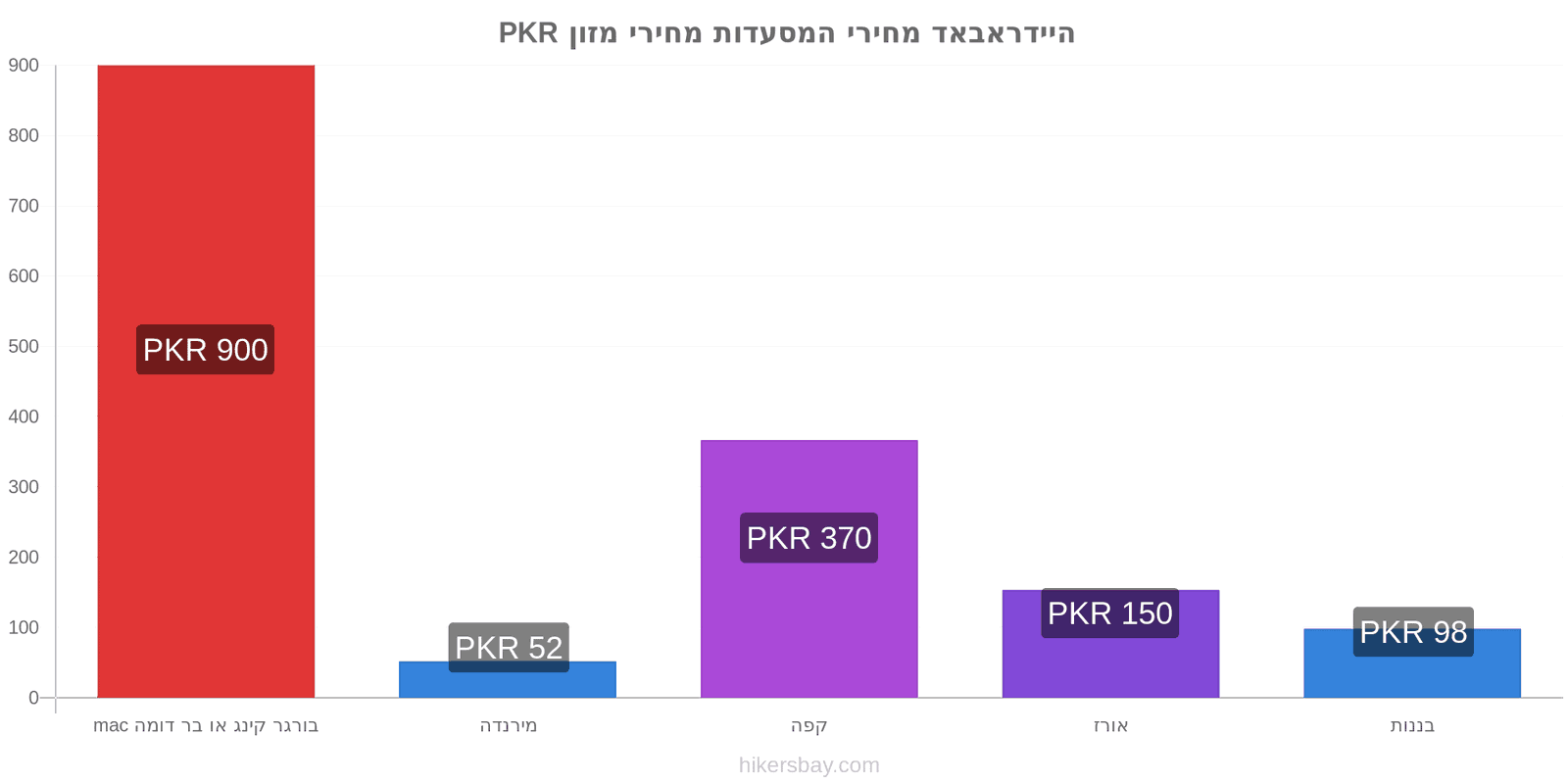 היידראבאד שינויי מחיר hikersbay.com