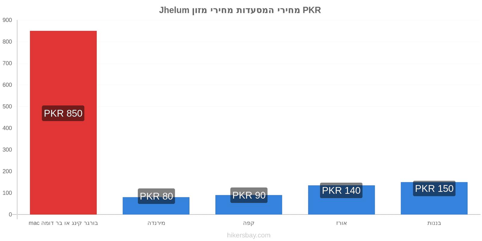 Jhelum שינויי מחיר hikersbay.com