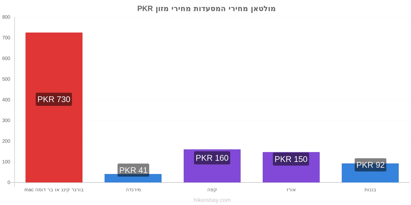 מולטאן שינויי מחיר hikersbay.com